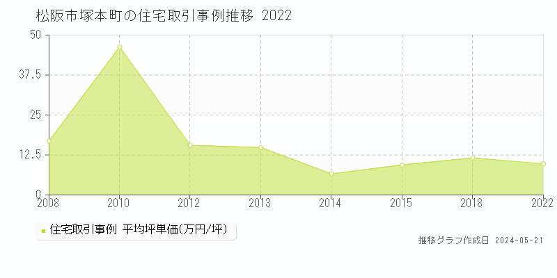 松阪市塚本町の住宅価格推移グラフ 