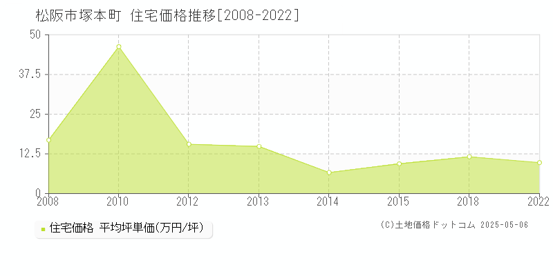 塚本町(松阪市)の住宅価格推移グラフ(坪単価)[2008-2022年]