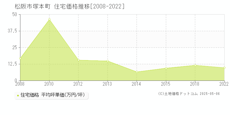 松阪市塚本町の住宅価格推移グラフ 