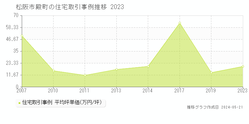 松阪市殿町の住宅価格推移グラフ 