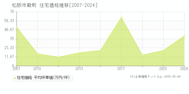 殿町(松阪市)の住宅価格推移グラフ(坪単価)[2007-2024年]