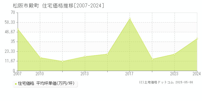 松阪市殿町の住宅取引価格推移グラフ 