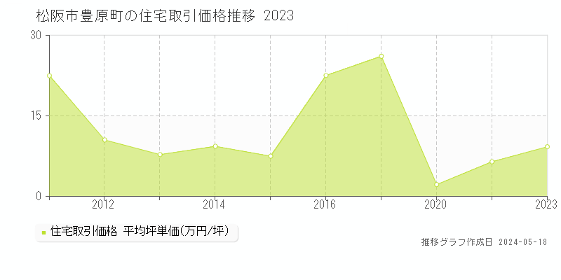 松阪市豊原町の住宅価格推移グラフ 