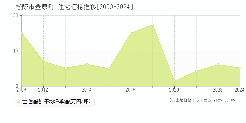豊原町(松阪市)の住宅価格推移グラフ(坪単価)[2009-2024年]