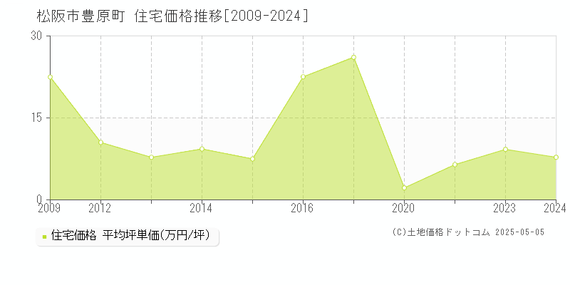 松阪市豊原町の住宅価格推移グラフ 