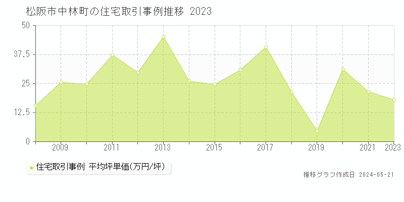 松阪市中林町の住宅価格推移グラフ 