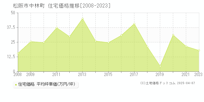 松阪市中林町の住宅価格推移グラフ 