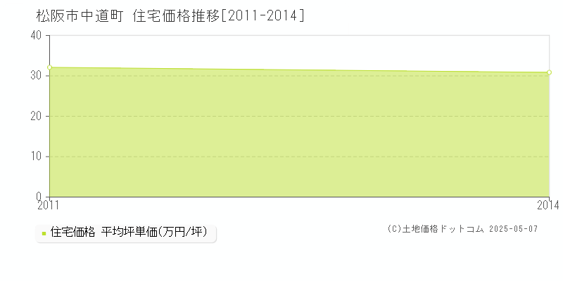 中道町(松阪市)の住宅価格推移グラフ(坪単価)[2011-2014年]