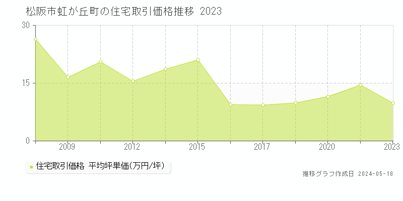 松阪市虹が丘町の住宅価格推移グラフ 