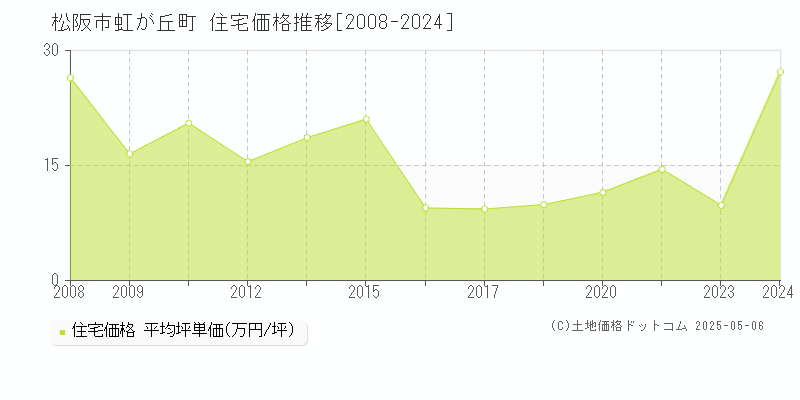虹が丘町(松阪市)の住宅価格推移グラフ(坪単価)[2008-2024年]