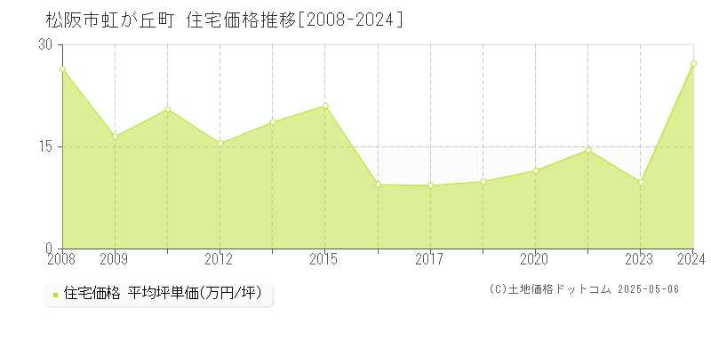 松阪市虹が丘町の住宅取引価格推移グラフ 