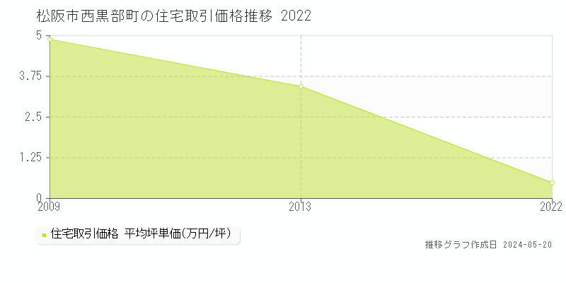 松阪市西黒部町の住宅価格推移グラフ 