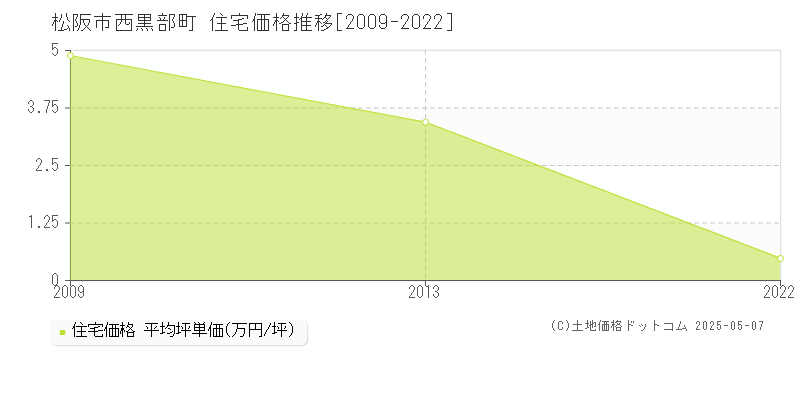 西黒部町(松阪市)の住宅価格推移グラフ(坪単価)[2009-2022年]
