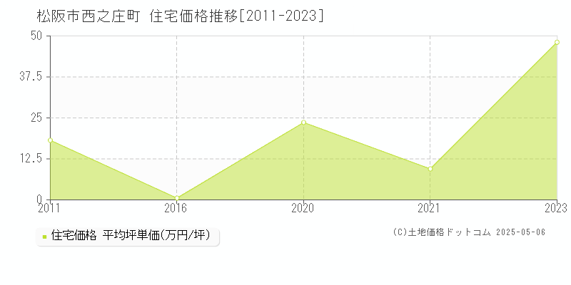西之庄町(松阪市)の住宅価格推移グラフ(坪単価)[2011-2023年]