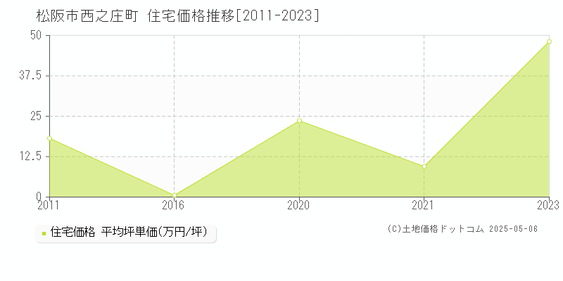 松阪市西之庄町の住宅価格推移グラフ 