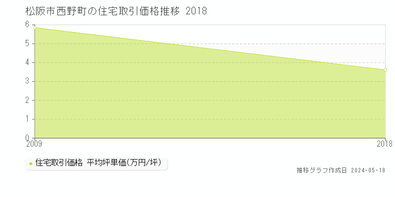松阪市西野町の住宅価格推移グラフ 