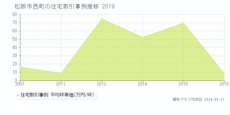 松阪市西町の住宅価格推移グラフ 