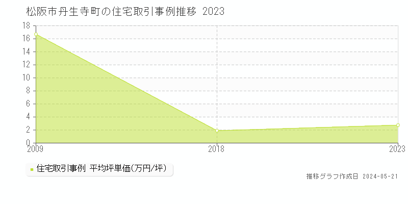 松阪市丹生寺町の住宅取引価格推移グラフ 