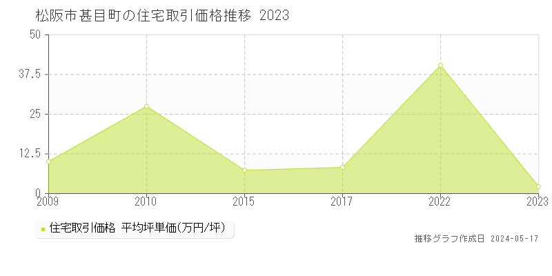 松阪市甚目町の住宅価格推移グラフ 