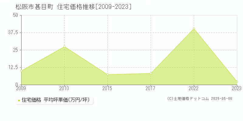 甚目町(松阪市)の住宅価格推移グラフ(坪単価)[2009-2023年]