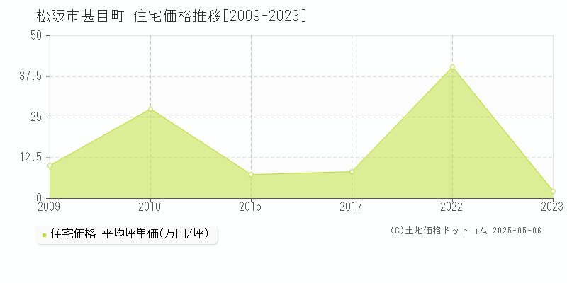 松阪市甚目町の住宅価格推移グラフ 