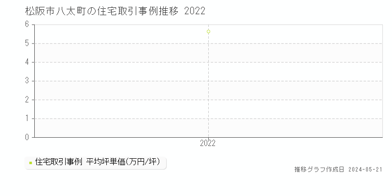 松阪市八太町の住宅価格推移グラフ 