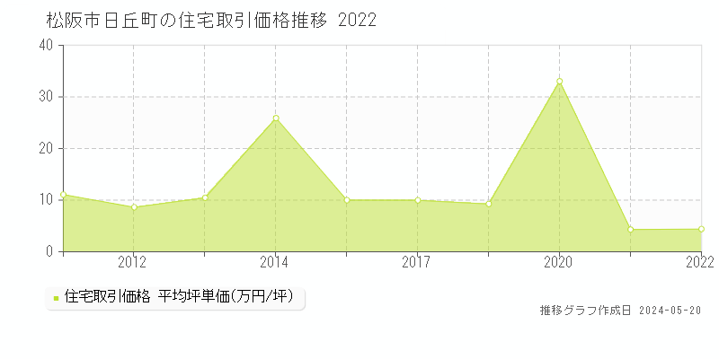 松阪市日丘町の住宅価格推移グラフ 