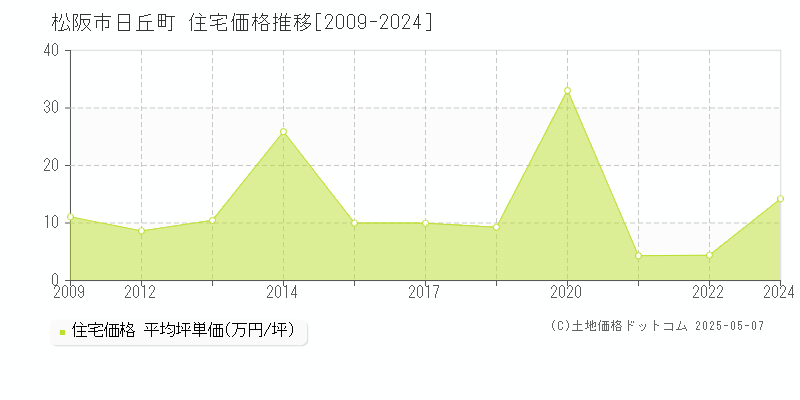 日丘町(松阪市)の住宅価格推移グラフ(坪単価)[2009-2024年]