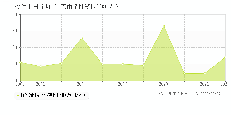 松阪市日丘町の住宅価格推移グラフ 