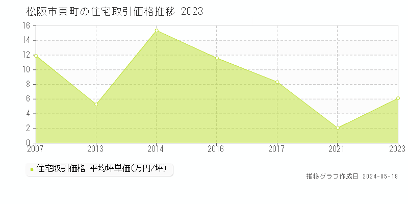 松阪市東町の住宅価格推移グラフ 