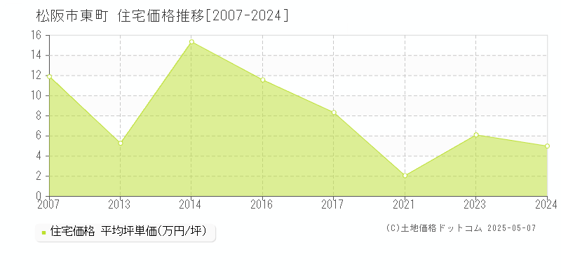 東町(松阪市)の住宅価格推移グラフ(坪単価)[2007-2024年]