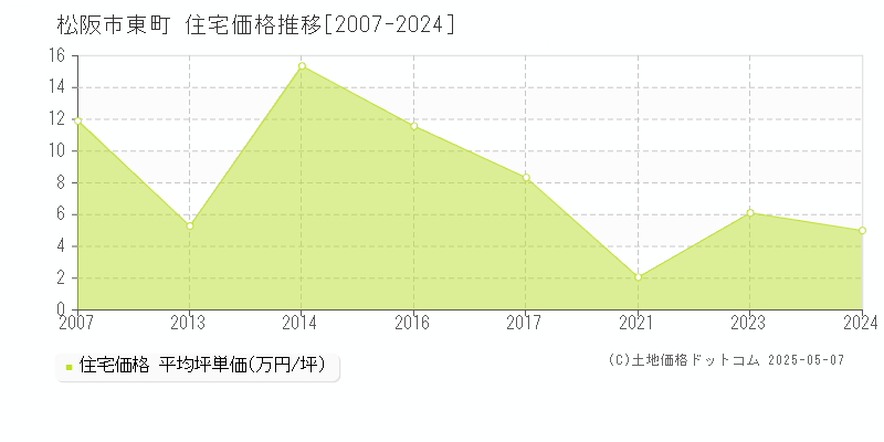 松阪市東町の住宅価格推移グラフ 