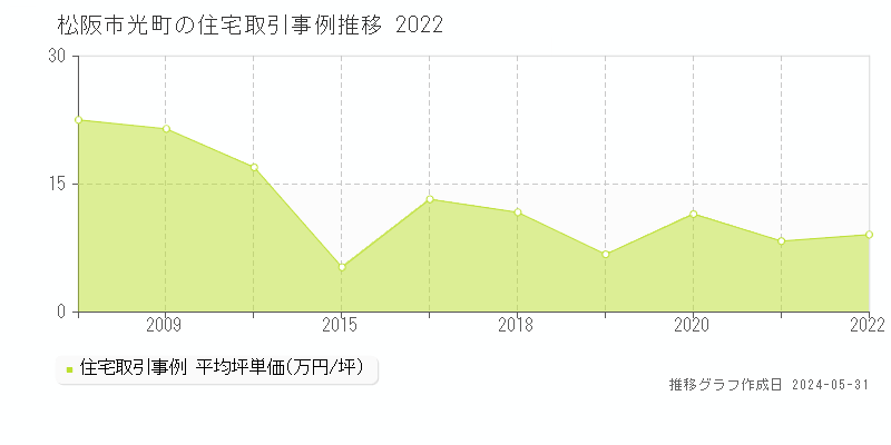松阪市光町の住宅価格推移グラフ 