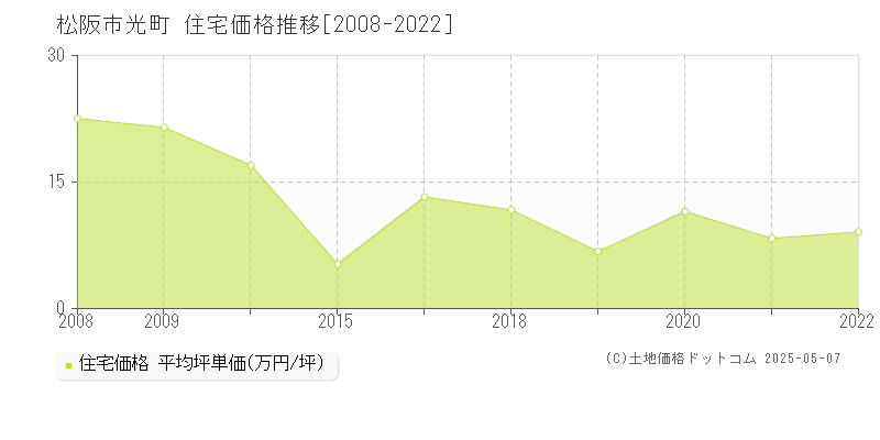 光町(松阪市)の住宅価格推移グラフ(坪単価)[2008-2022年]