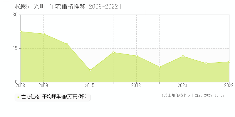 松阪市光町の住宅価格推移グラフ 