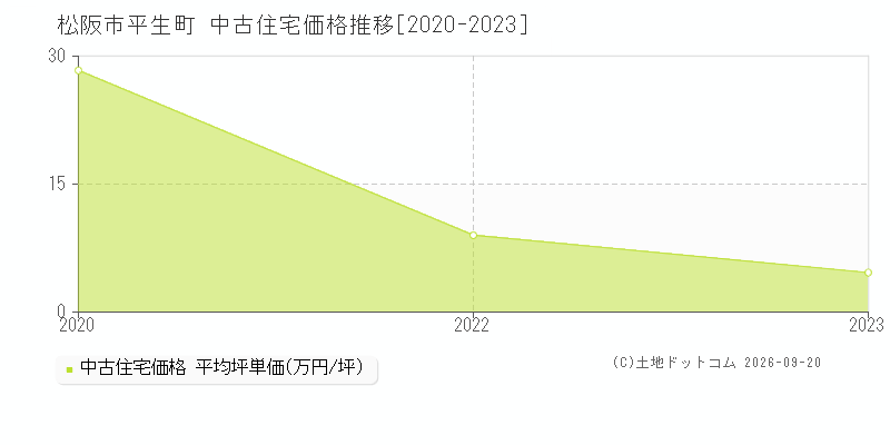 松阪市平生町の中古住宅価格推移グラフ(坪単価)[2020-2023年]