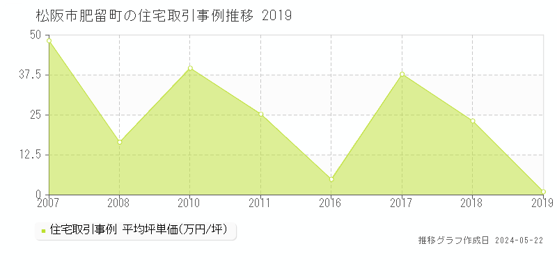 松阪市肥留町の住宅価格推移グラフ 