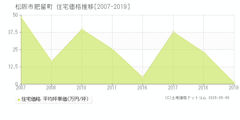 松阪市肥留町の住宅価格推移グラフ 