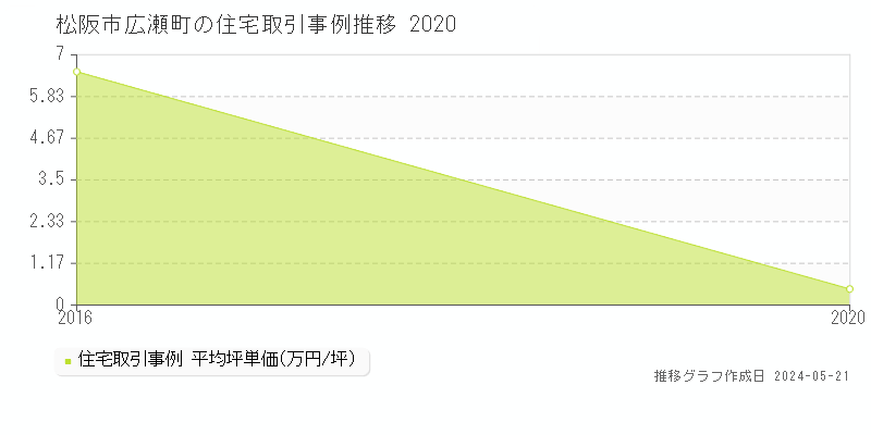 松阪市広瀬町の住宅取引事例推移グラフ 