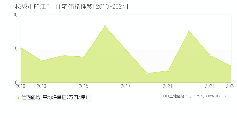 船江町(松阪市)の住宅価格推移グラフ(坪単価)[2010-2024年]