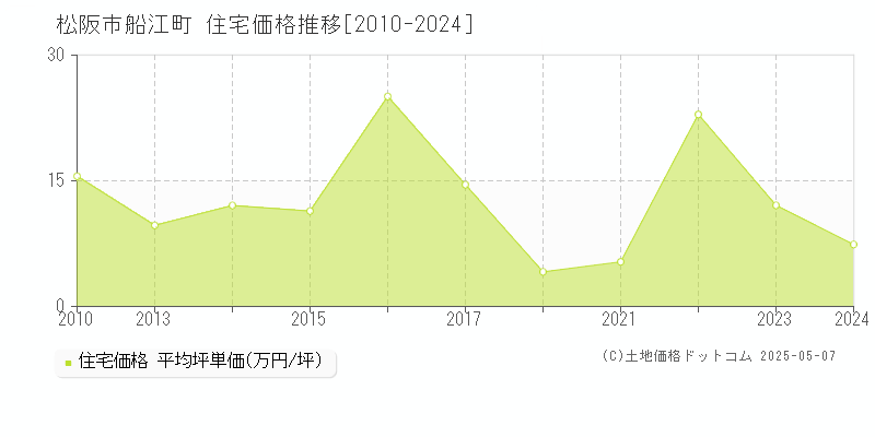 松阪市船江町の住宅価格推移グラフ 