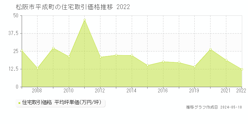 松阪市平成町の住宅価格推移グラフ 