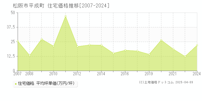 松阪市平成町の住宅価格推移グラフ 