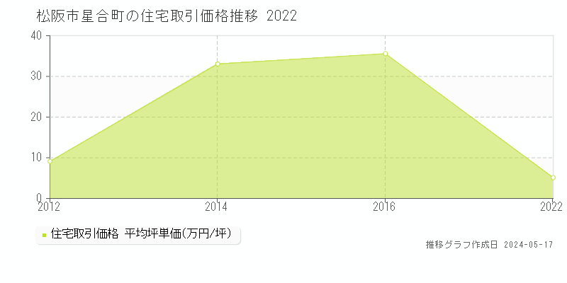 松阪市星合町の住宅価格推移グラフ 