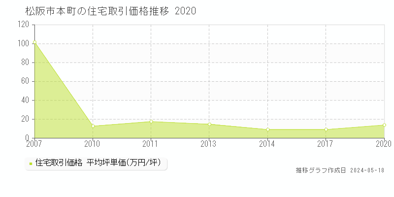 松阪市本町の住宅価格推移グラフ 