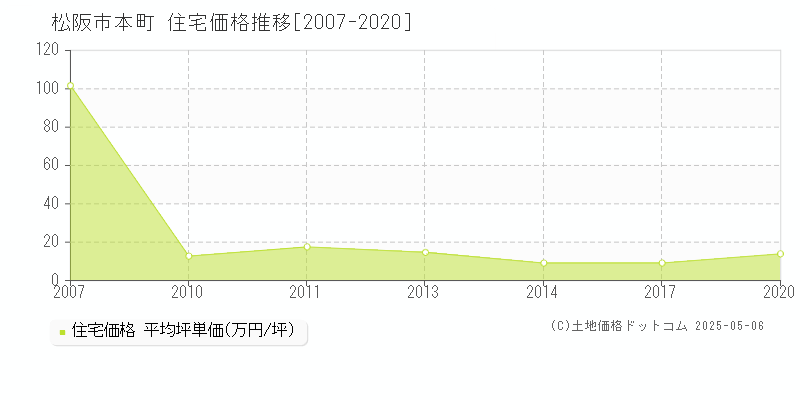 本町(松阪市)の住宅価格推移グラフ(坪単価)[2007-2020年]