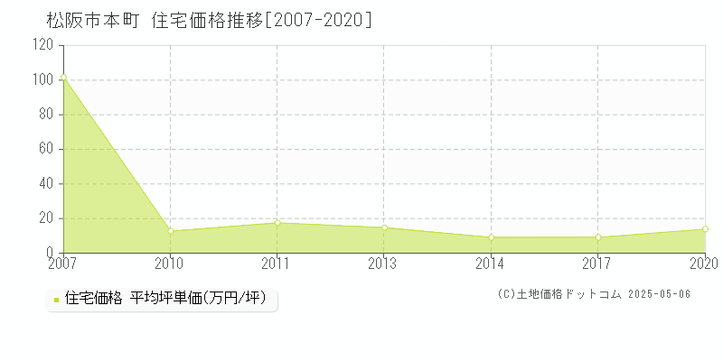 松阪市本町の住宅価格推移グラフ 