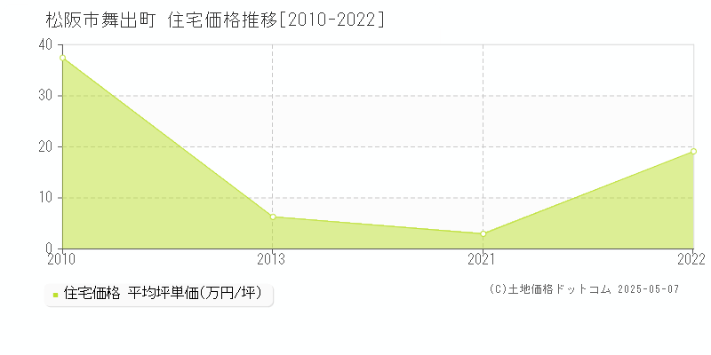 舞出町(松阪市)の住宅価格推移グラフ(坪単価)[2010-2022年]