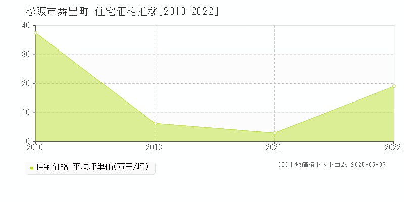 松阪市舞出町の住宅価格推移グラフ 