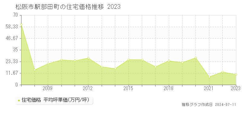 松阪市駅部田町の住宅価格推移グラフ 